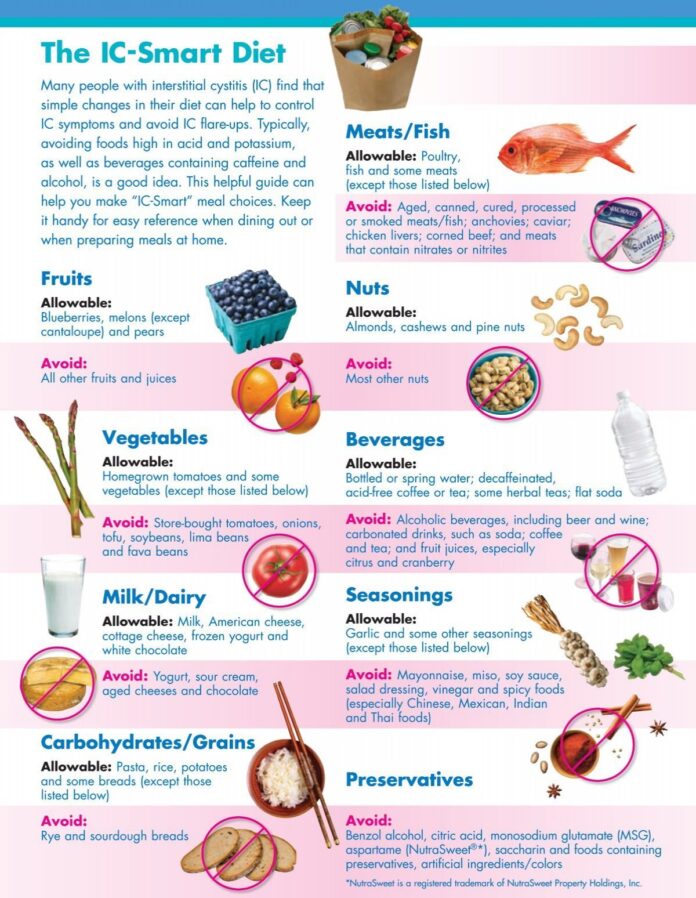 Interstitial Cystitis Diet to Reduce Pain