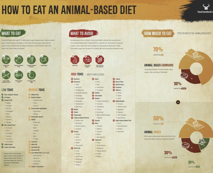 Animal Based Diet Food List for Weight Loss